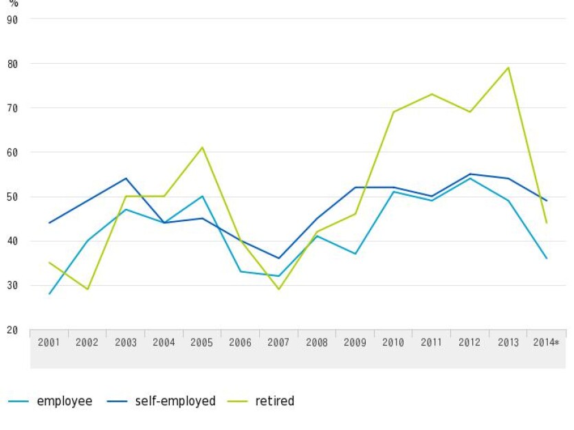 Diminished purchasing power